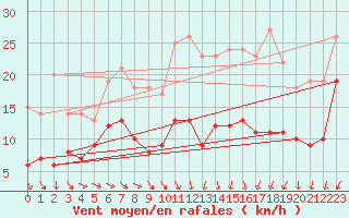 Courbe de la force du vent pour Limoges (87)