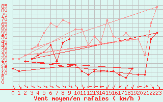 Courbe de la force du vent pour Kredarica