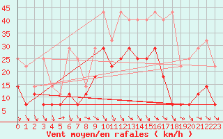 Courbe de la force du vent pour Berkenhout AWS