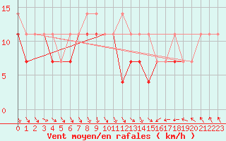Courbe de la force du vent pour Elblag