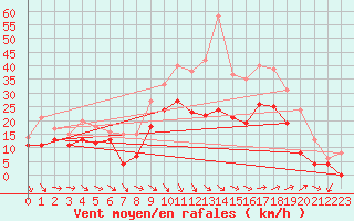 Courbe de la force du vent pour Istres (13)