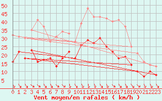 Courbe de la force du vent pour Le Puy - Loudes (43)