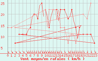 Courbe de la force du vent pour Tulln