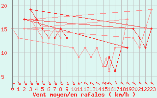 Courbe de la force du vent pour Boscombe Down