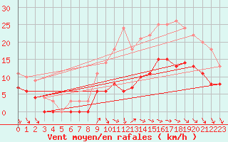 Courbe de la force du vent pour Cazaux (33)