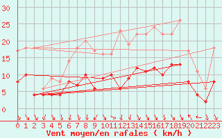 Courbe de la force du vent pour Bdarieux (34)