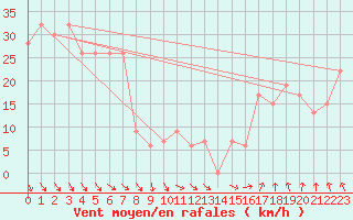 Courbe de la force du vent pour Kingscote