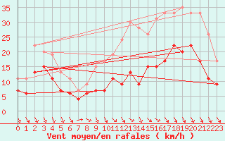 Courbe de la force du vent pour Laval (53)