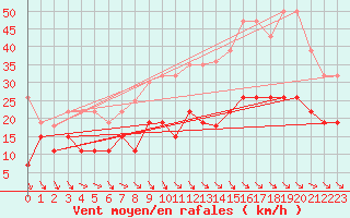 Courbe de la force du vent pour Nmes - Garons (30)