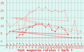 Courbe de la force du vent pour Mosen