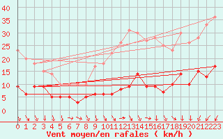 Courbe de la force du vent pour Paris - Montsouris (75)