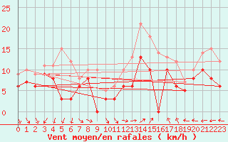 Courbe de la force du vent pour Istres (13)