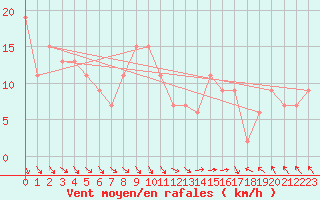 Courbe de la force du vent pour Scampton