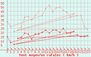 Courbe de la force du vent pour Leucate (11)