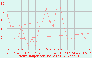 Courbe de la force du vent pour Poprad / Ganovce