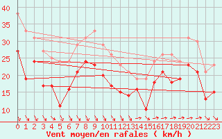 Courbe de la force du vent pour Pointe Saint-Mathieu (29)