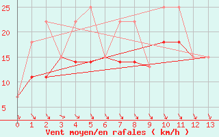 Courbe de la force du vent pour Trois Rivieres