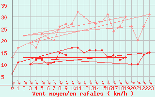 Courbe de la force du vent pour Alfeld