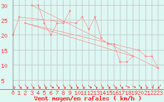 Courbe de la force du vent pour Aberdaron