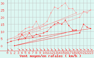 Courbe de la force du vent pour Cazaux (33)
