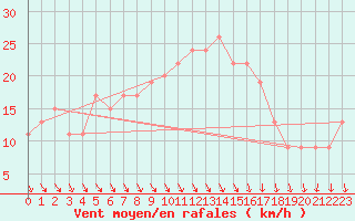 Courbe de la force du vent pour Milford Haven