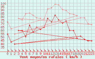 Courbe de la force du vent pour Cap Bar (66)