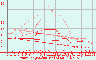 Courbe de la force du vent pour Vaslui