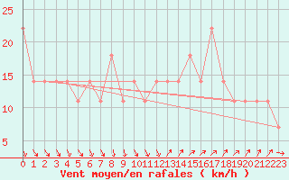 Courbe de la force du vent pour Rankki