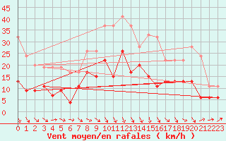 Courbe de la force du vent pour Herstmonceux (UK)