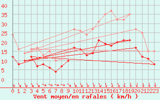 Courbe de la force du vent pour Poitiers (86)