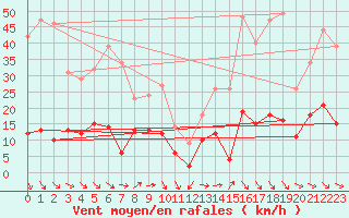 Courbe de la force du vent pour Ste (34)