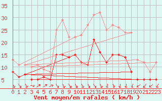 Courbe de la force du vent pour Schleiz