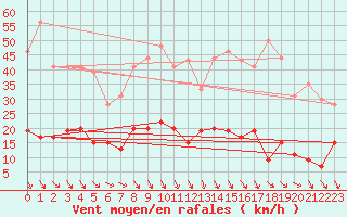 Courbe de la force du vent pour Ste (34)