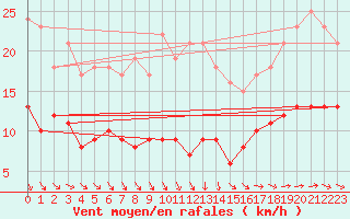 Courbe de la force du vent pour Berus