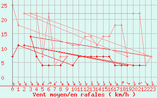 Courbe de la force du vent pour Fribourg (All)