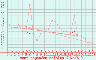 Courbe de la force du vent pour Tarfala