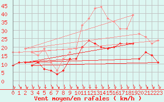 Courbe de la force du vent pour Lyon - Bron (69)