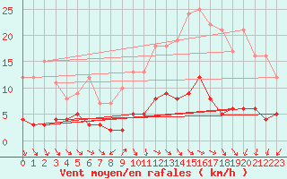 Courbe de la force du vent pour Vichres (28)