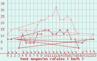 Courbe de la force du vent pour Salla kk