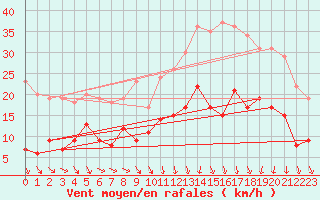 Courbe de la force du vent pour Saint-Nazaire (44)