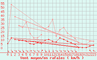 Courbe de la force du vent pour Carpentras (84)