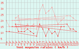 Courbe de la force du vent pour Leucate (11)