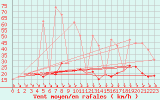 Courbe de la force du vent pour Navacerrada