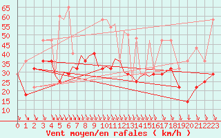 Courbe de la force du vent pour Srmellk International Airport