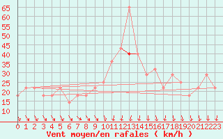 Courbe de la force du vent pour Sherkin Island