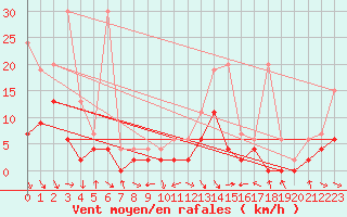 Courbe de la force du vent pour Ebnat-Kappel
