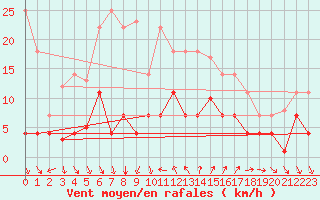 Courbe de la force du vent pour Ayamonte