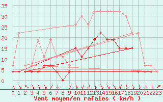 Courbe de la force du vent pour Clermont-Ferrand (63)