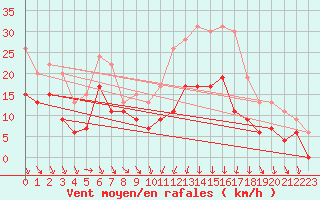 Courbe de la force du vent pour Quimper (29)