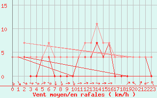Courbe de la force du vent pour Pudasjrvi lentokentt